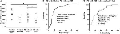 Association of Decreased Serum BDNF With Restless Legs Syndrome in Parkinson's Disease Patients